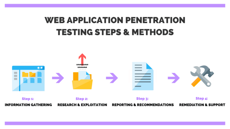 Web-Application-Penetration-Testing-Steps-And-Methods